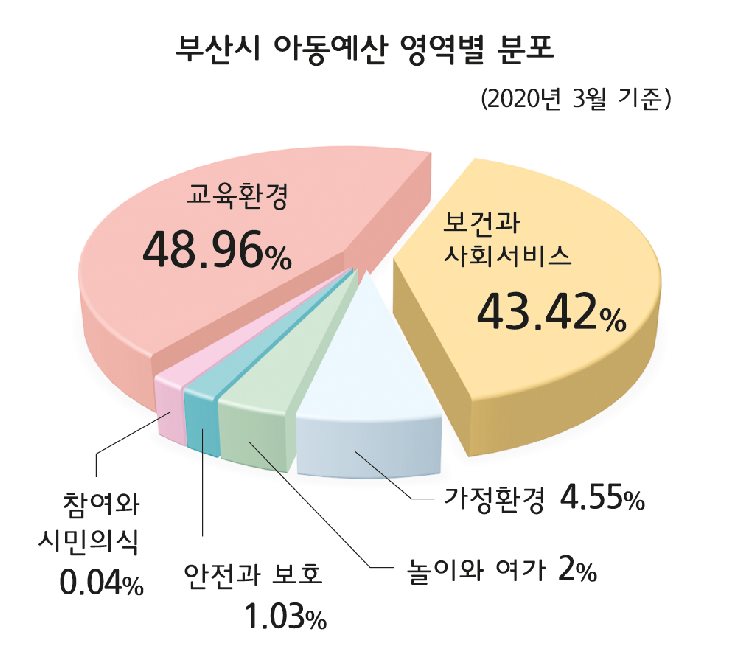 9면 부산시 아동예산 영역별 분포 그래프